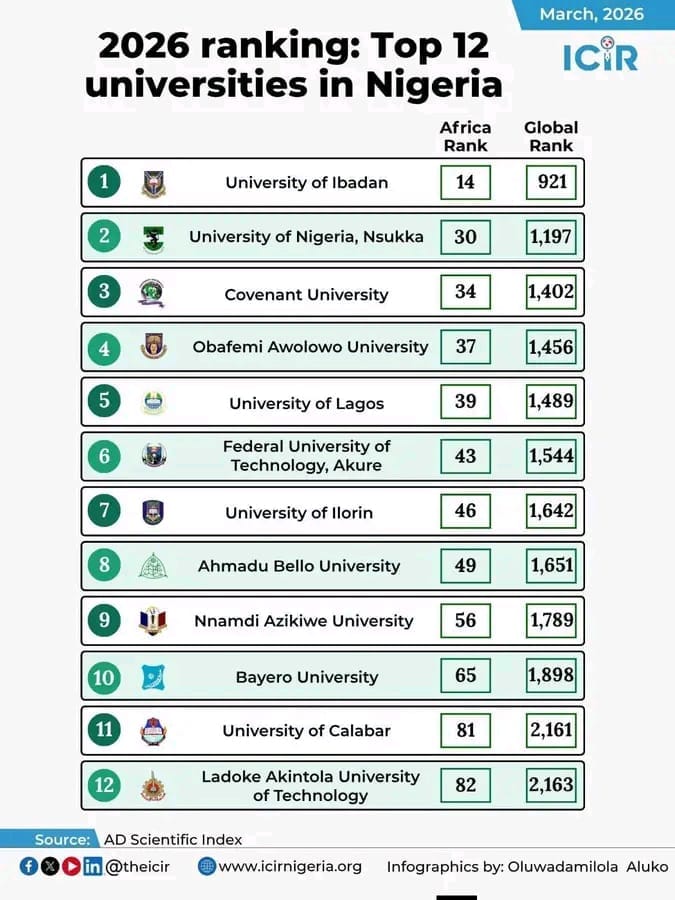 Nnamdi Azikiwe University (UNIZIK) has once again proven its place among Nigeria’s academic elite! 🎓✨